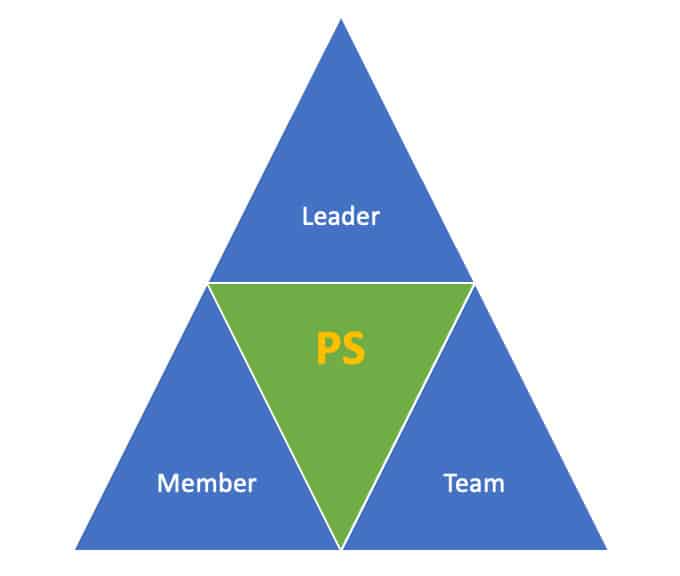 The Psychological Safety (PS) Triad