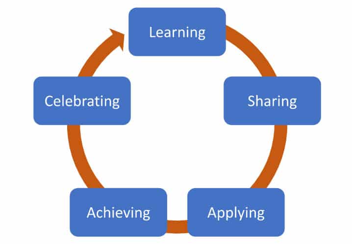 Figure 1. The Learning-Achieving Cycle (2022)