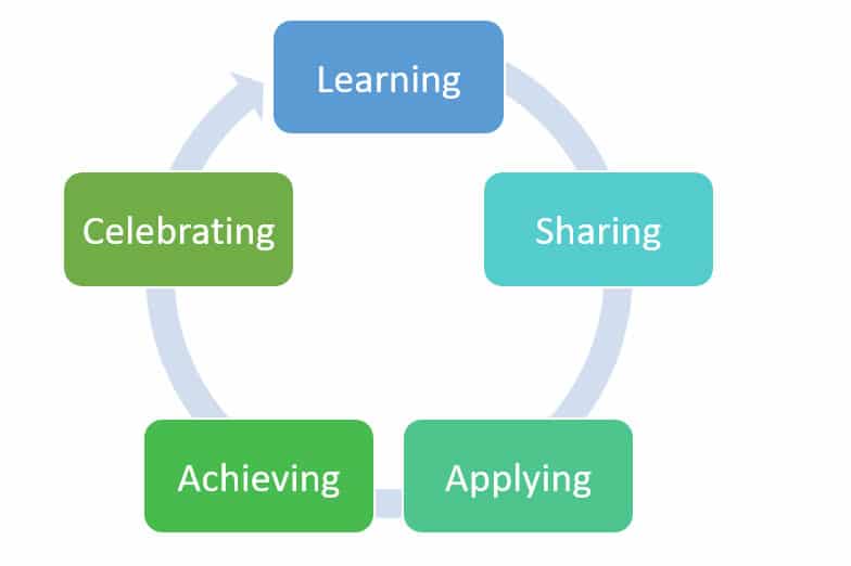 The Learning–Achieving Cycle