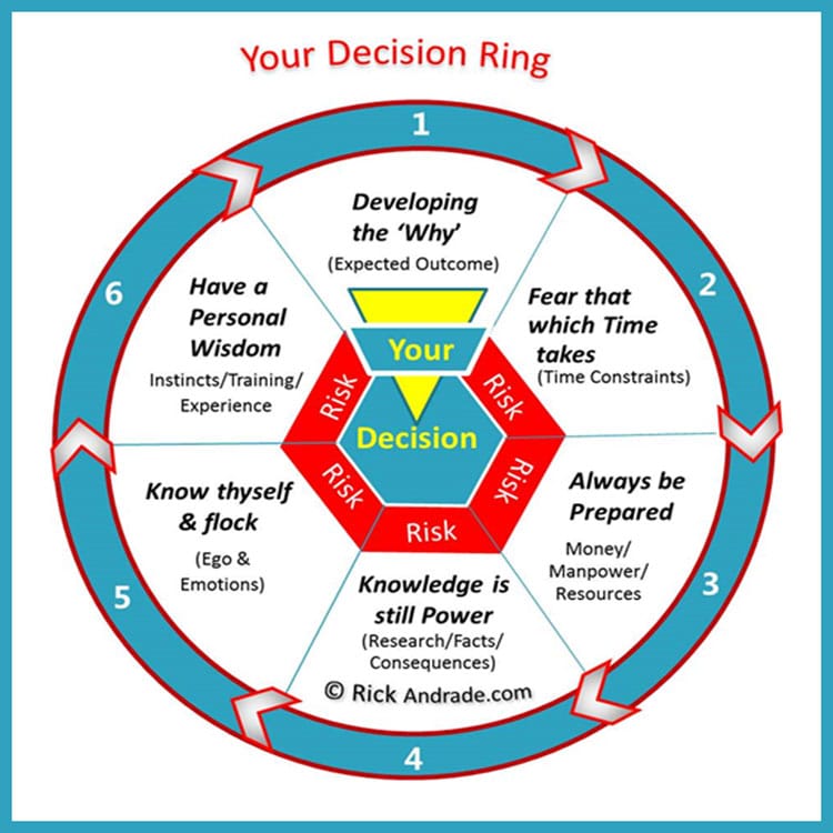 Decision Ring