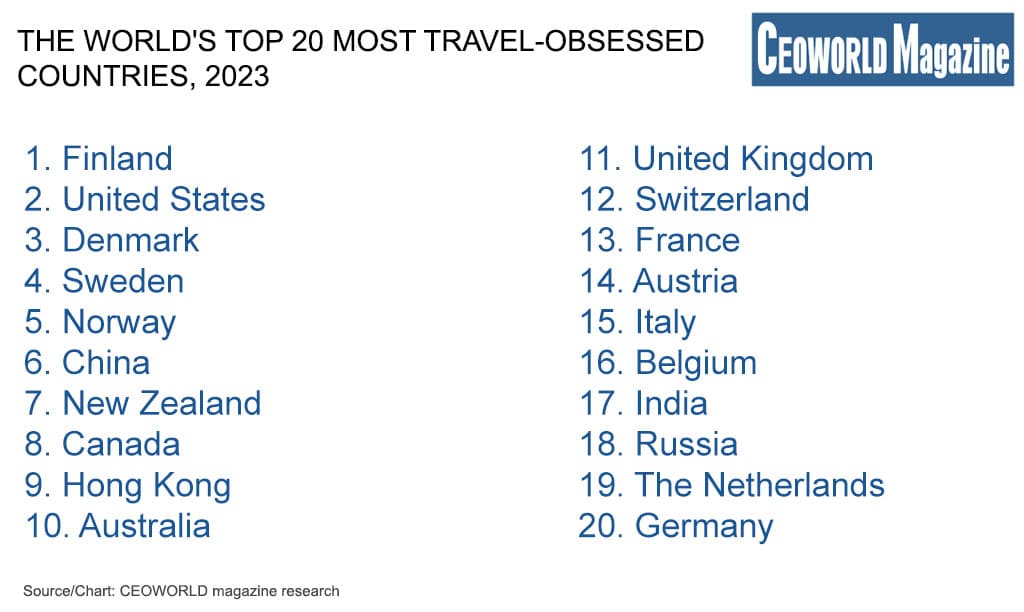 The world's top 20 most travel-obsessed countries, 2023