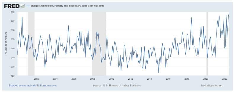 Multiple Jobholders, Primary and Secondary Jobs Both Full Time, 2000 onward