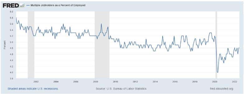 FRED, Multiple Jobholders as a Percent of Employed, 2000 onward