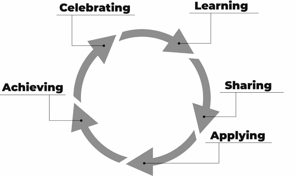 The Learning-Achieving Cycle