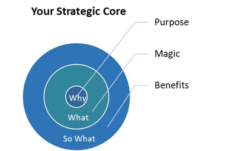 How strong is your Strategic Core? 