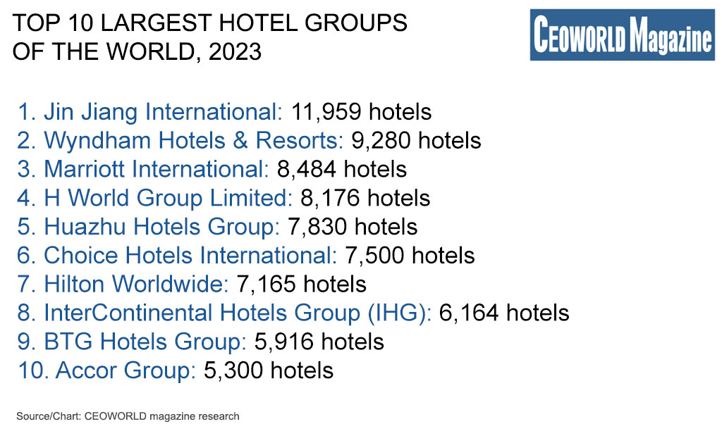 Largest Hotel Chains in the World, 2023