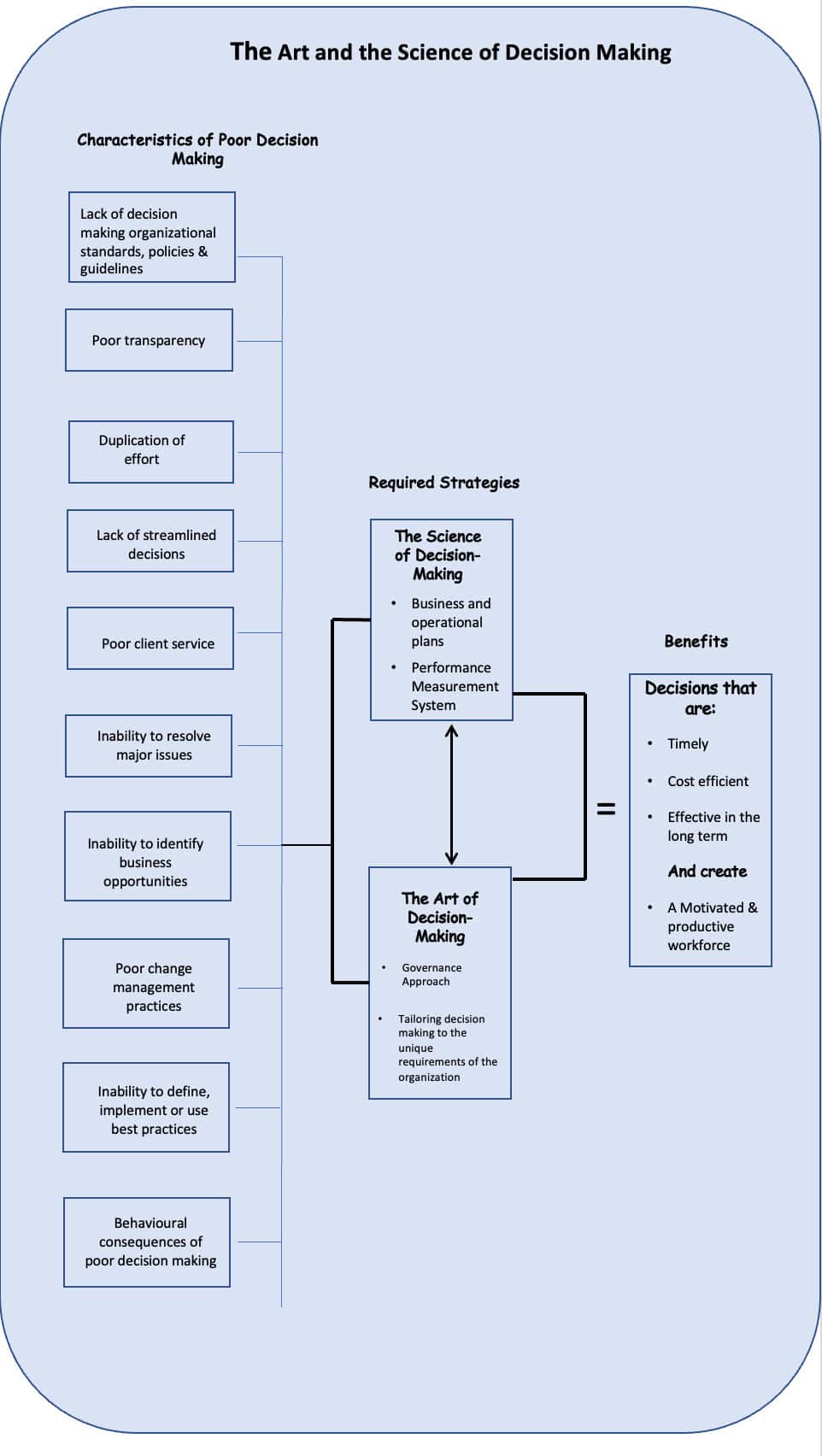 The Art and Science of Decision-Making