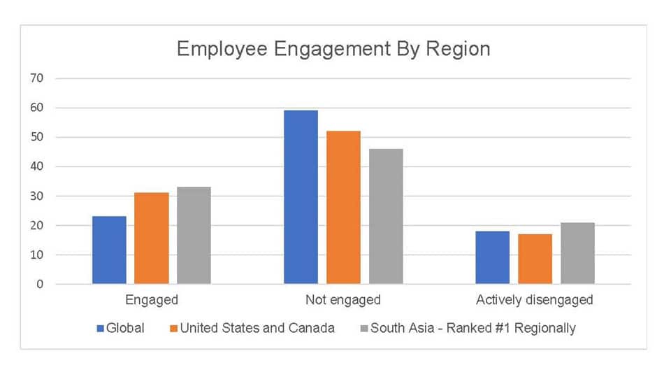 Employee Engagement by Region