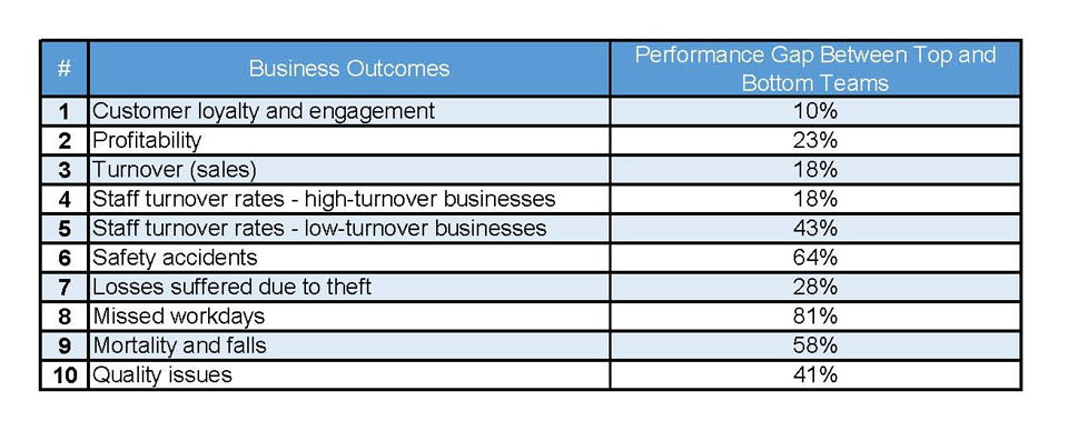 Employment Engagement Impact on Business Outcomes