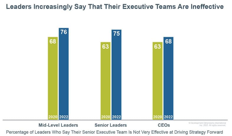 ineffective executive team