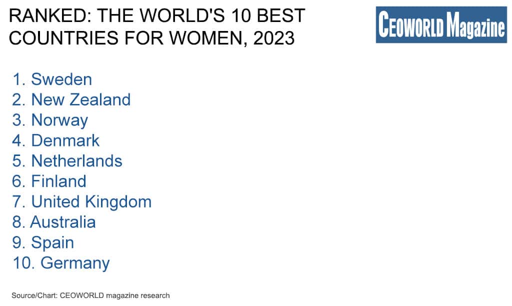 The World's 10 Best Countries for Women, 2023