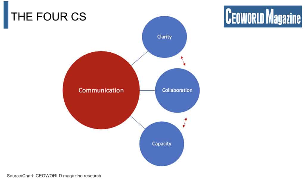 The Four Cs