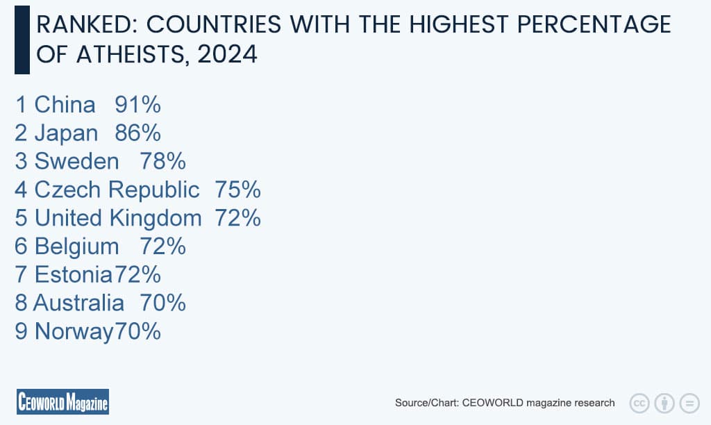 Countries with the Highest Percentage of Atheists