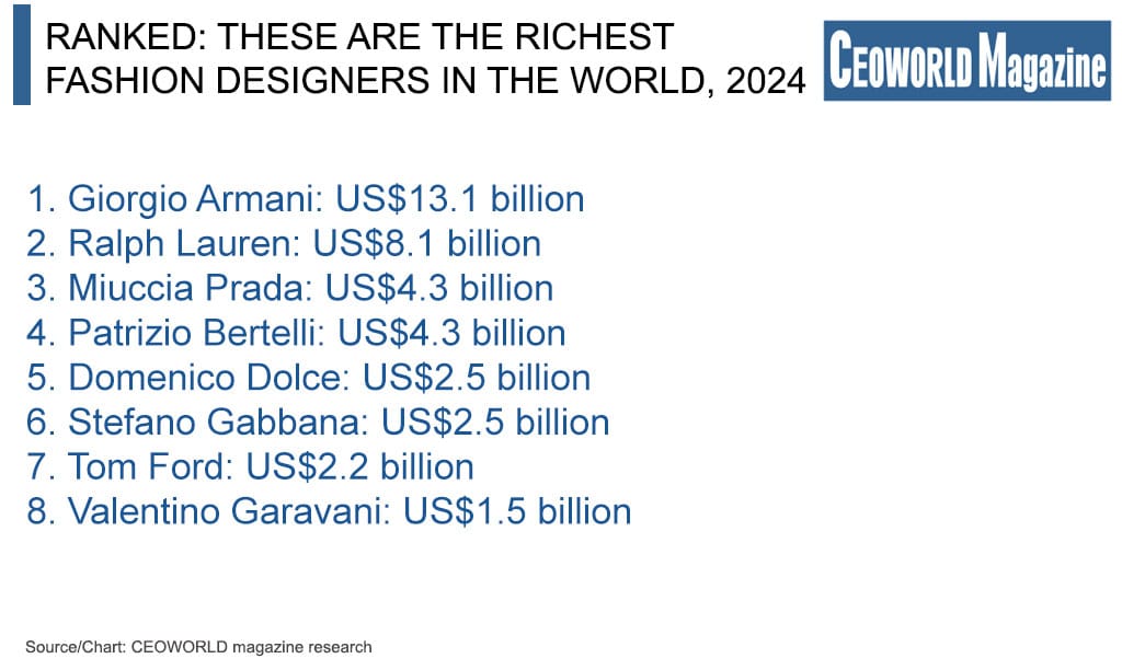 These are the richest fashion designers in the world, 2024