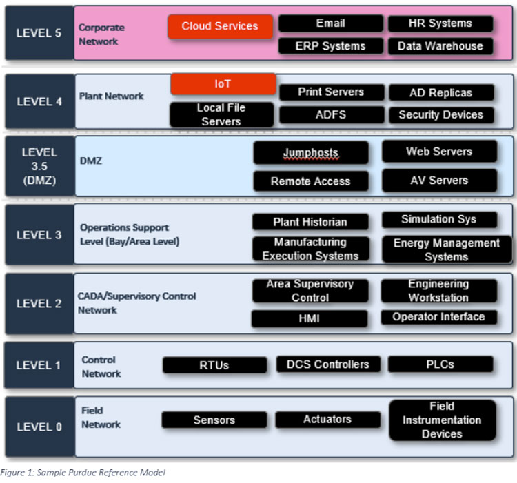 Sample Purdue Reference Model