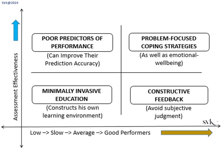 An interpretation of performance and Evaluation