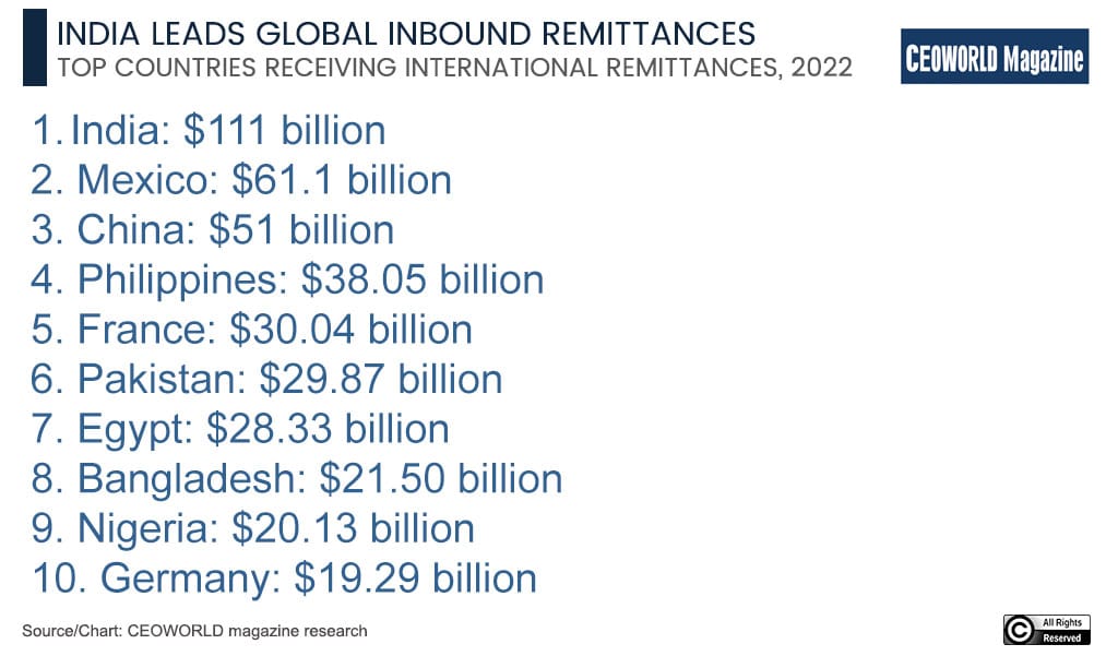 These are the countries receiving the highest remittances from abroad