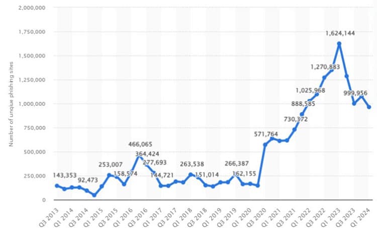 number of phishing sites