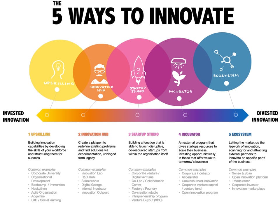 5 Ways to Innovate