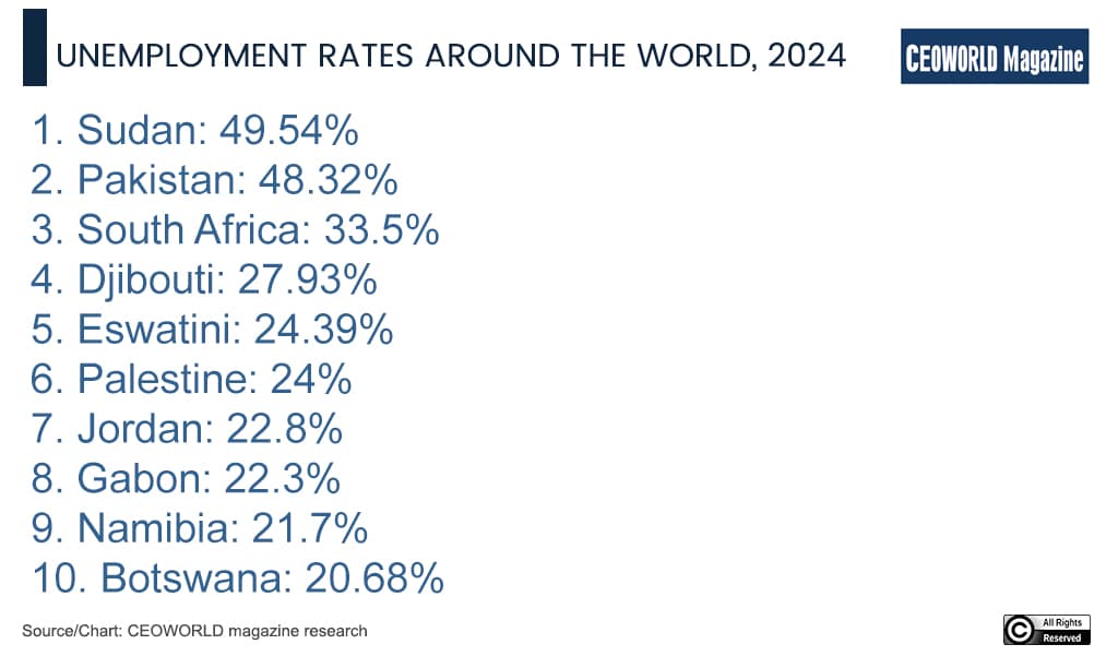 Unemployment Rates Around the World, 2024