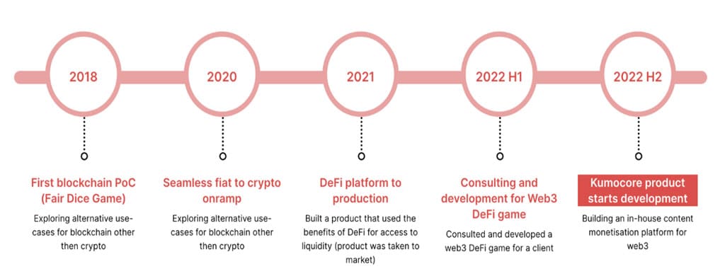 Blockchain Expertise