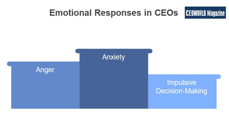 Emotional Responses in CEOs