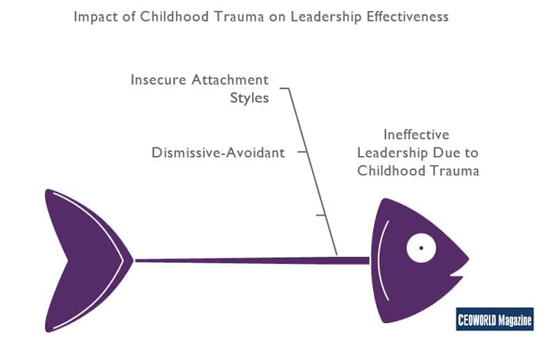 Impact of Childhood Trauma on Leadership Effectiveness