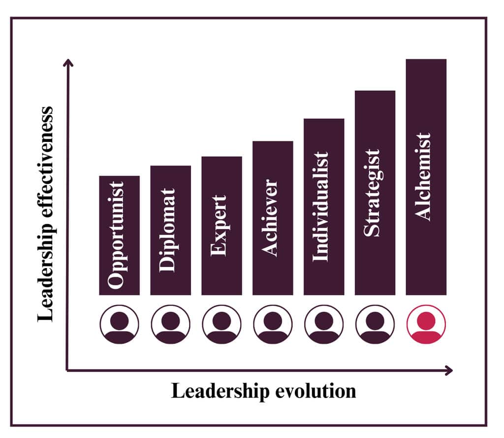 Leader’s Action Logics 