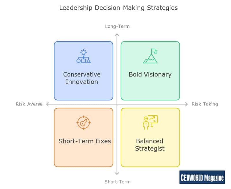 Leadership Decision-Making Strategies