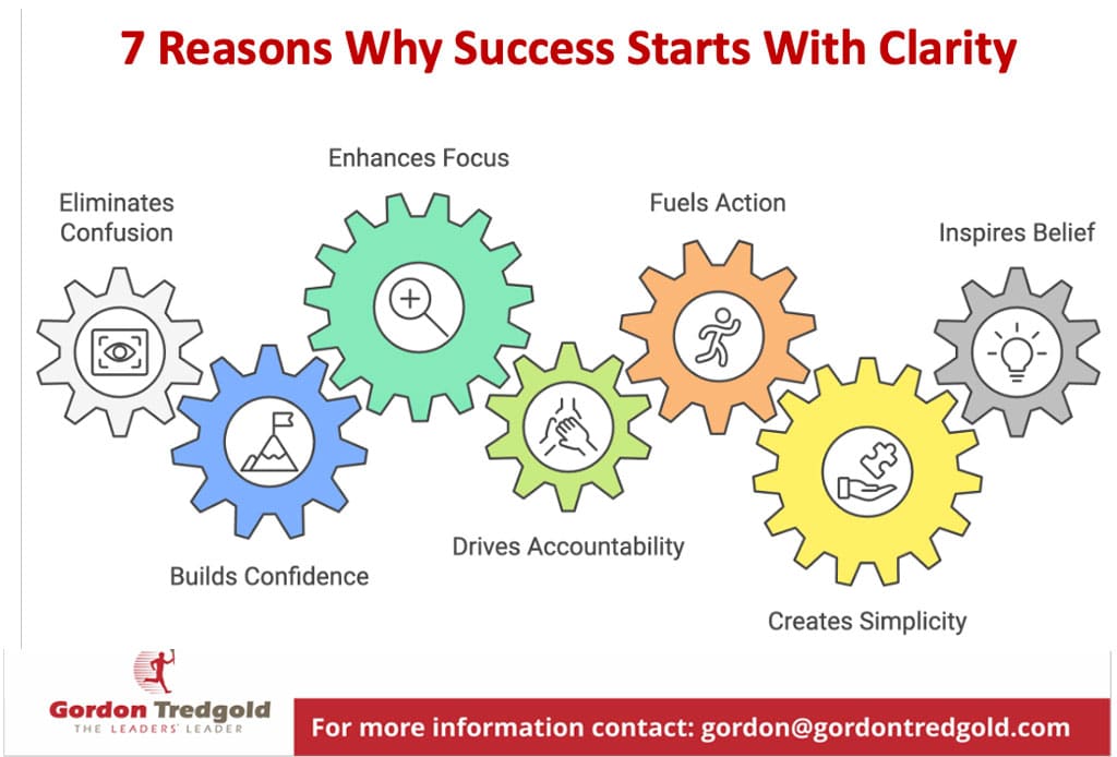 Reasons Why Success Starts with Clarity