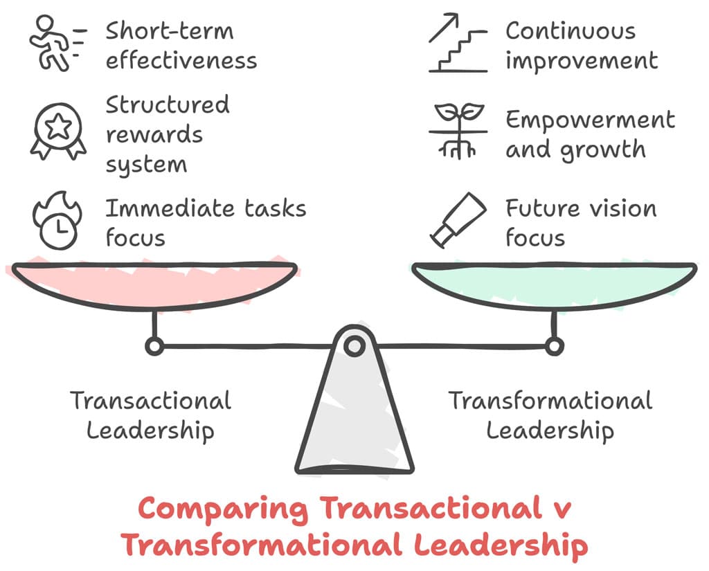 Transformational leadership