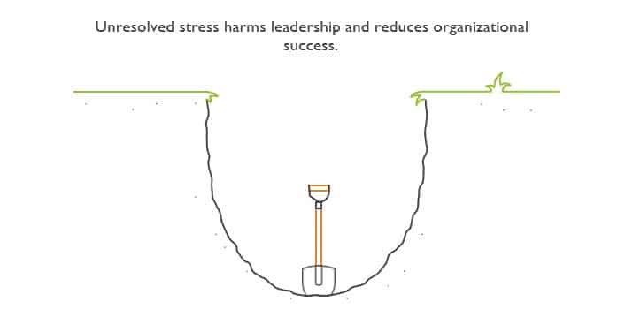 Unresolved stress harms leadership and reduces organizational success.