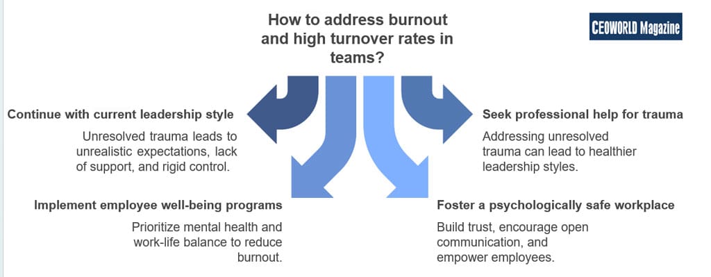 How to address burnout and high turnover rates in teams?