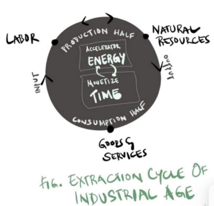 extraction cycle of the Industrial Age