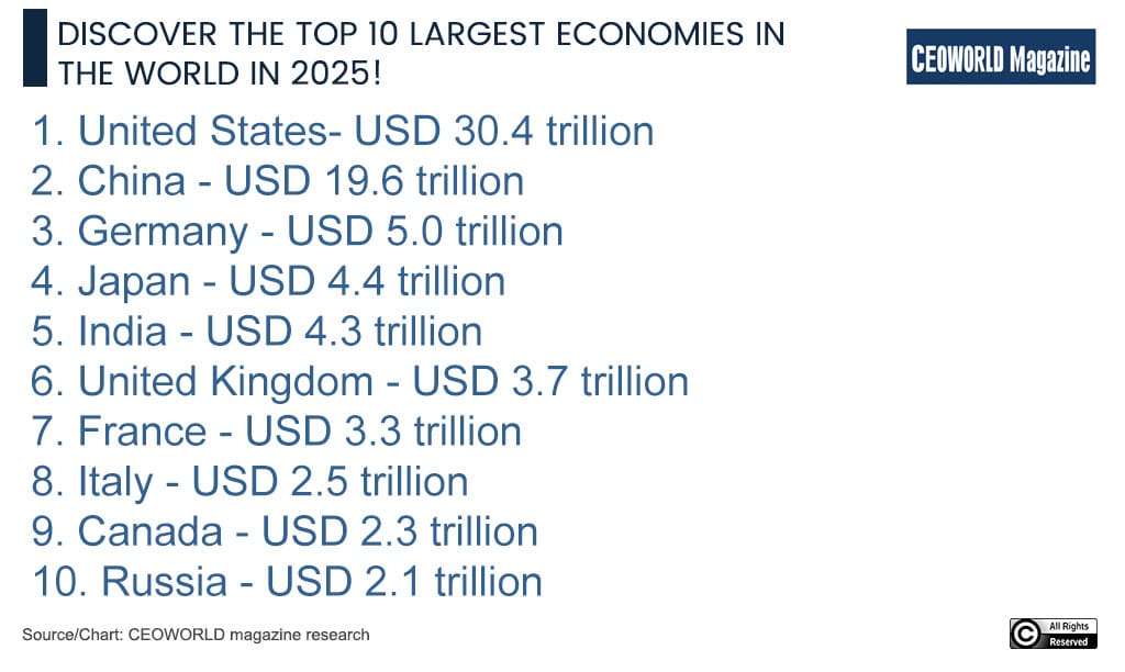 Top 10 Largest Economies in the World in 2025