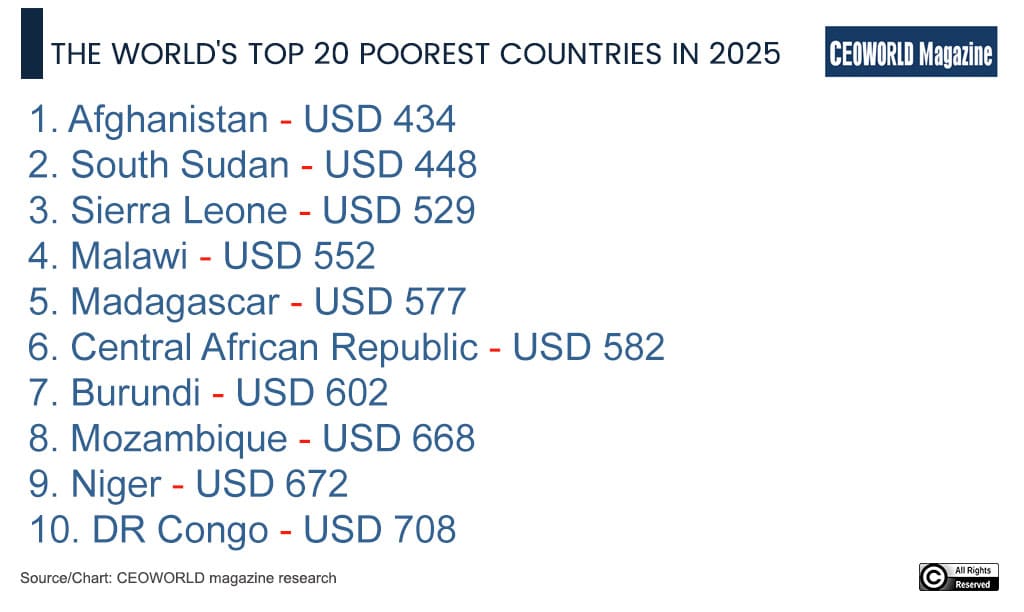 The World's Top 20 Poorest Countries in 2025