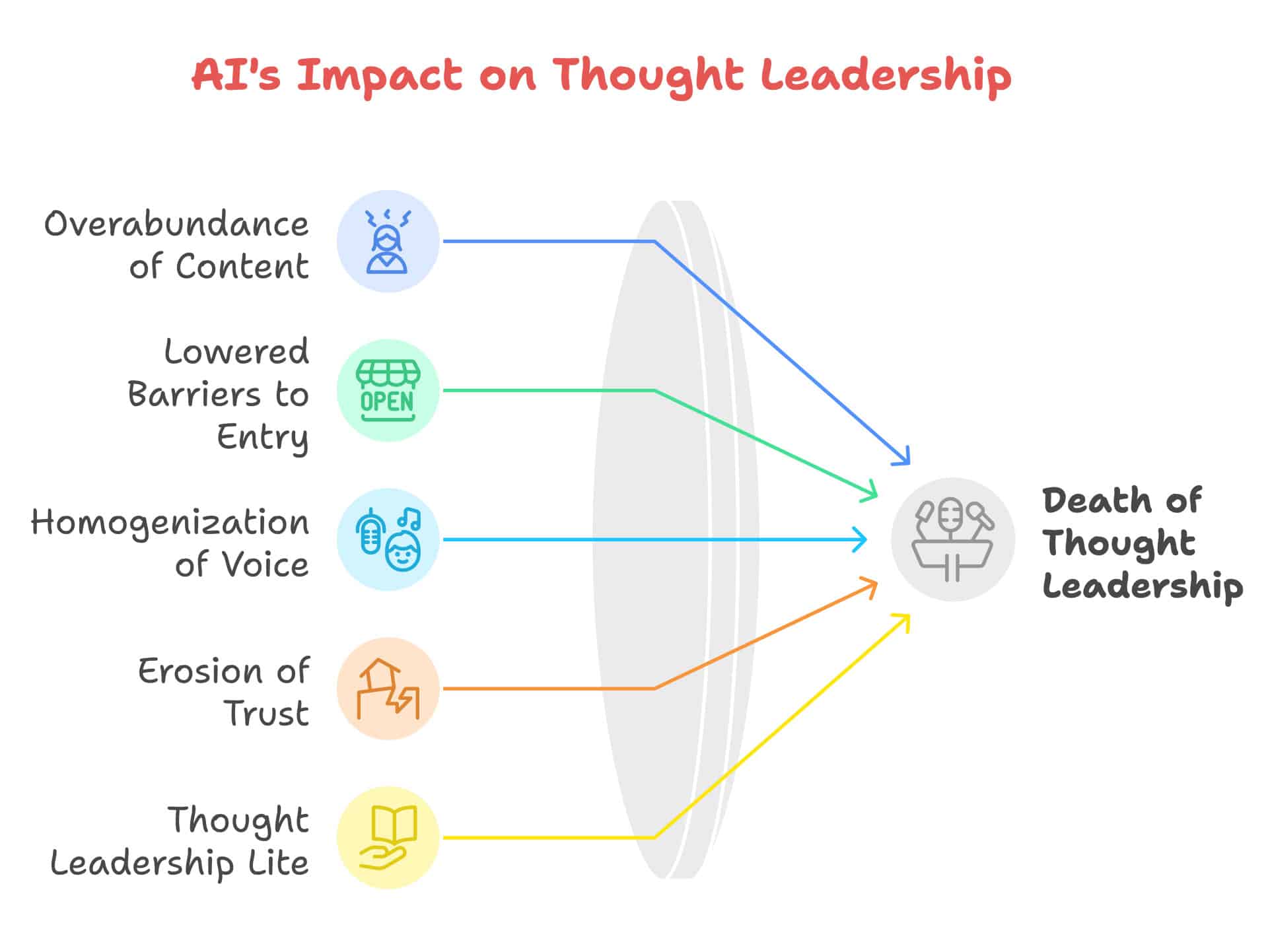 AI Impact on Thought Leadership