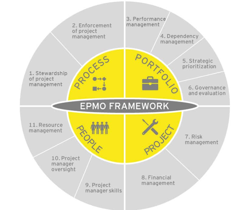 EPMO